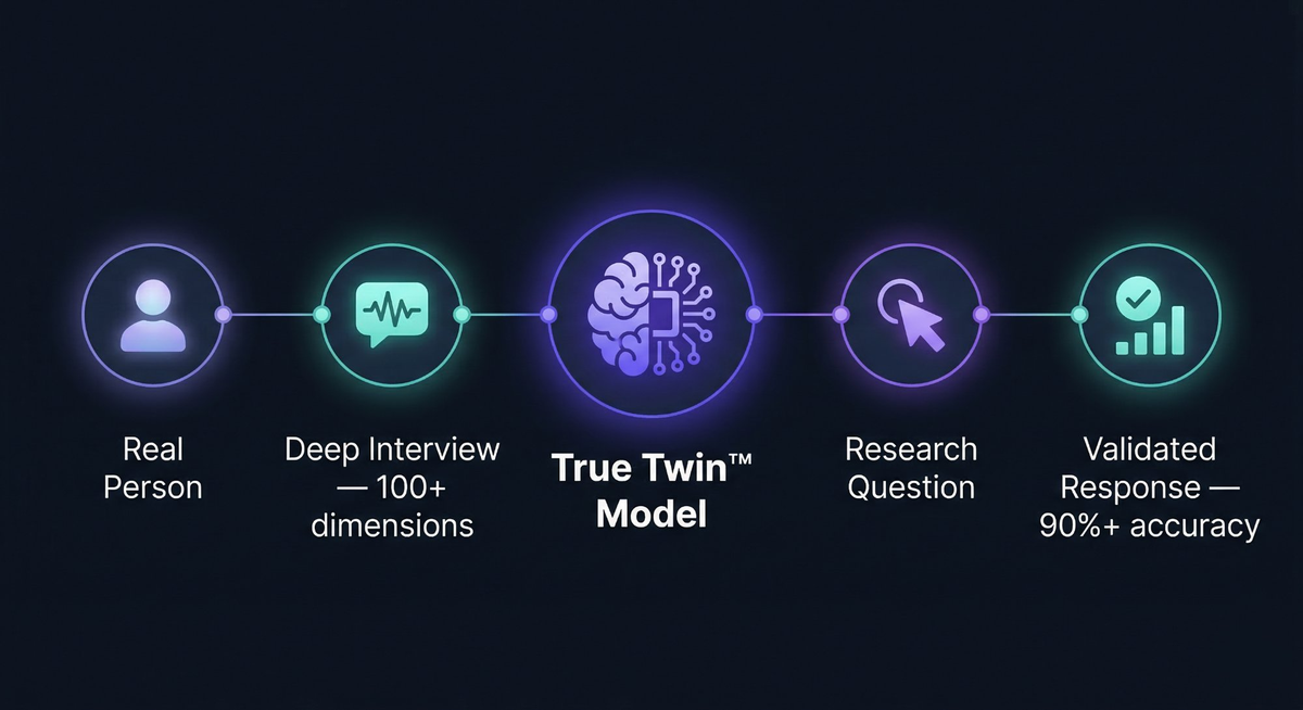 True Twin™ methodology pipeline: Real Person → Deep Interview 100+ dimensions → True Twin Model → Research Question → Validated Response 90%+ accuracy